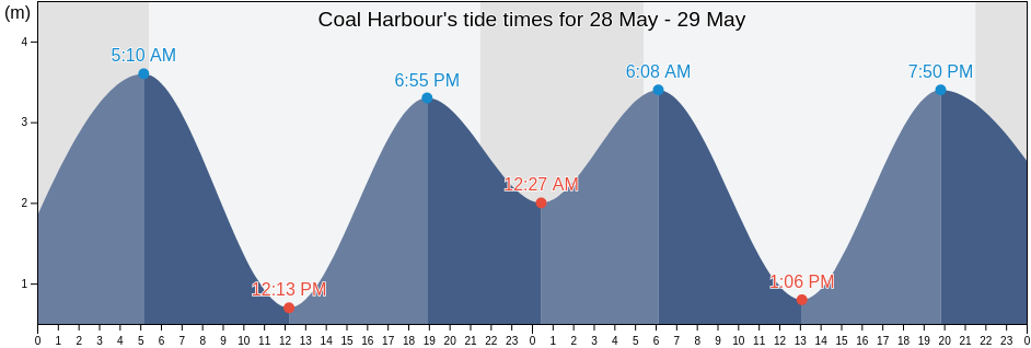 Coal Harbour, Regional District of Mount Waddington, British Columbia, Canada tide chart