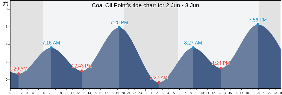 Coal Oil Point, Santa Barbara County, California, United States tide chart