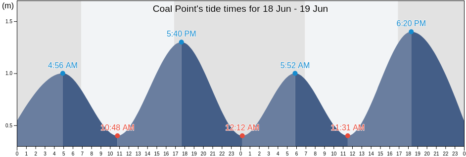 Coal Point, Lake Macquarie Shire, New South Wales, Australia tide chart
