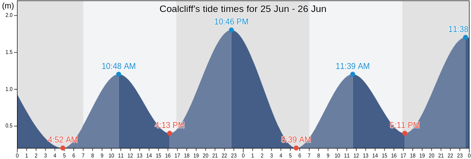Coalcliff, Campbelltown Municipality, New South Wales, Australia tide chart