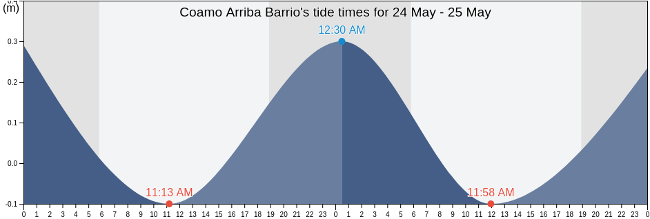 Coamo Arriba Barrio, Coamo, Puerto Rico tide chart