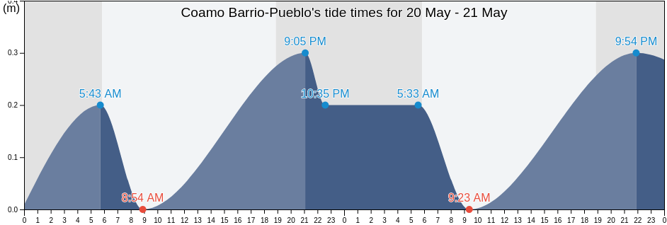 Coamo Barrio-Pueblo, Coamo, Puerto Rico tide chart