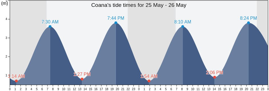 Coana, Province of Asturias, Asturias, Spain tide chart