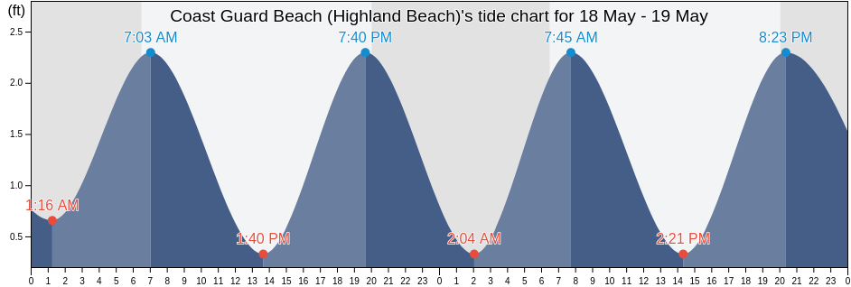 Coast Guard Beach (Highland Beach), Palm Beach County, Florida, United States tide chart