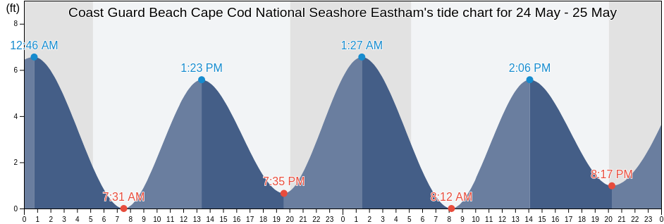 Coast Guard Beach Cape Cod National Seashore Eastham, Barnstable County, Massachusetts, United States tide chart