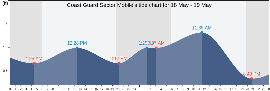 Coast Guard Sector Mobile, Mobile County, Alabama, United States tide chart