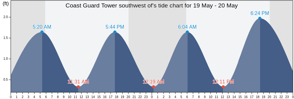 Coast Guard Tower southwest of, Dare County, North Carolina, United States tide chart