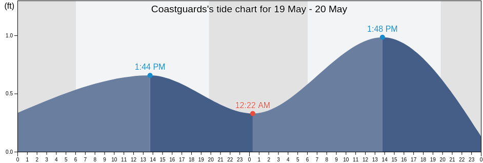 Coastguards, Jefferson Parish, Louisiana, United States tide chart