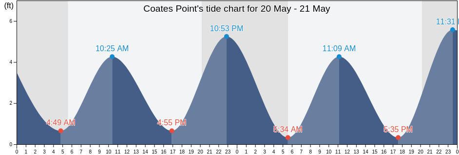 Coates Point, Ocean County, New Jersey, United States tide chart