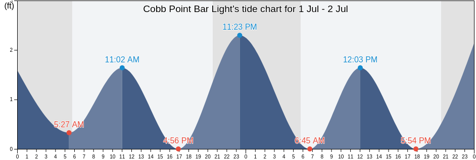 Cobb Point Bar Light, Westmoreland County, Virginia, United States tide chart