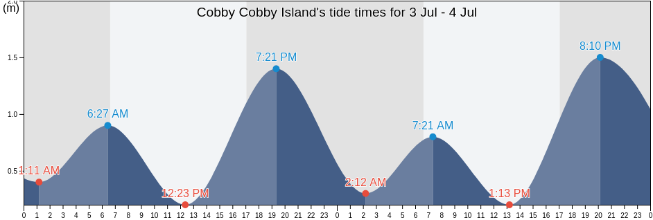 Cobby Cobby Island, Queensland, Australia tide chart