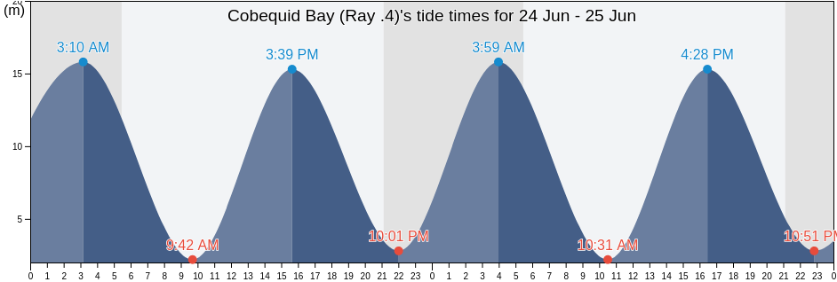 Cobequid Bay (Ray .4), Colchester, Nova Scotia, Canada tide chart