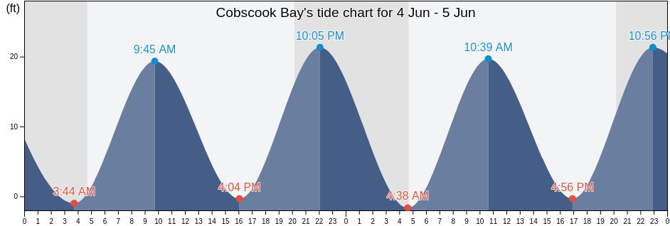 Cobscook Bay, Washington County, Maine, United States tide chart