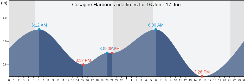 Cocagne Harbour, New Brunswick, Canada tide chart