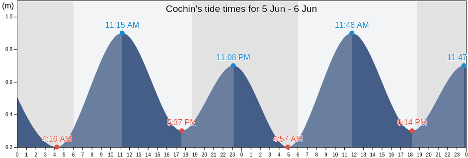 Cochin, Ernakulam, Kerala, India tide chart