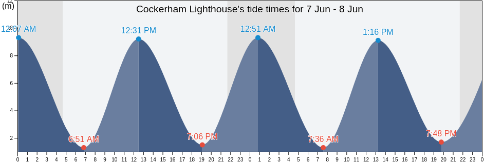 Cockerham Lighthouse, Lancashire, England, United Kingdom tide chart