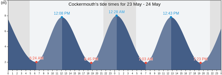 Cockermouth, Cumbria, England, United Kingdom tide chart