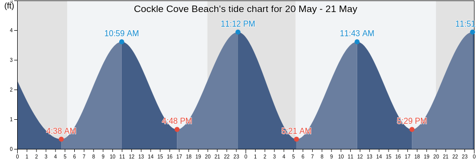 Cockle Cove Beach, Barnstable County, Massachusetts, United States tide chart