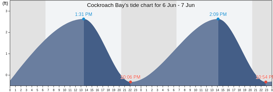Cockroach Bay, Hillsborough County, Florida, United States tide chart