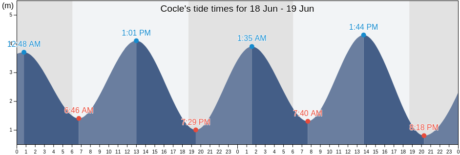 Cocle, Cocle, Panama tide chart