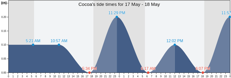Cocoa, Martinique, Martinique, Martinique tide chart
