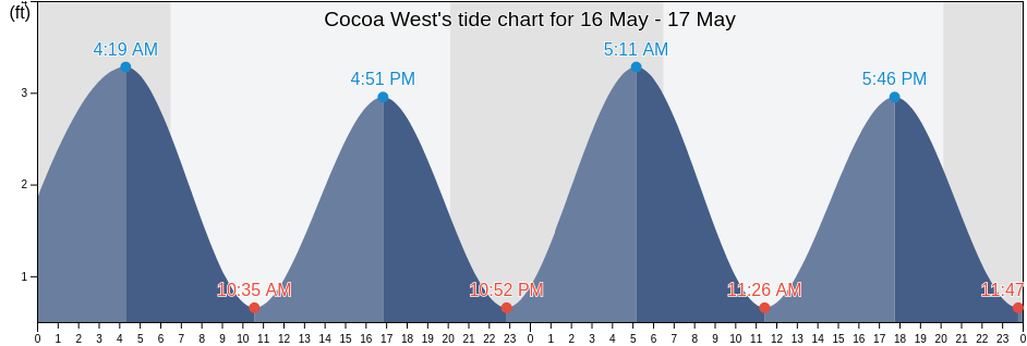 Cocoa West, Brevard County, Florida, United States tide chart
