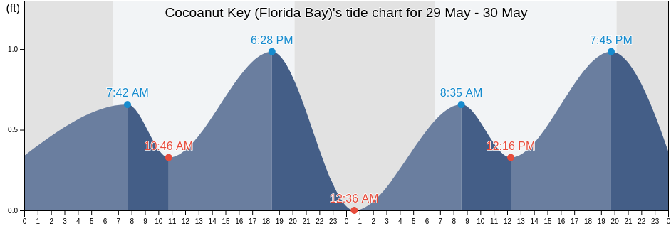 Cocoanut Key (Florida Bay), Monroe County, Florida, United States tide chart