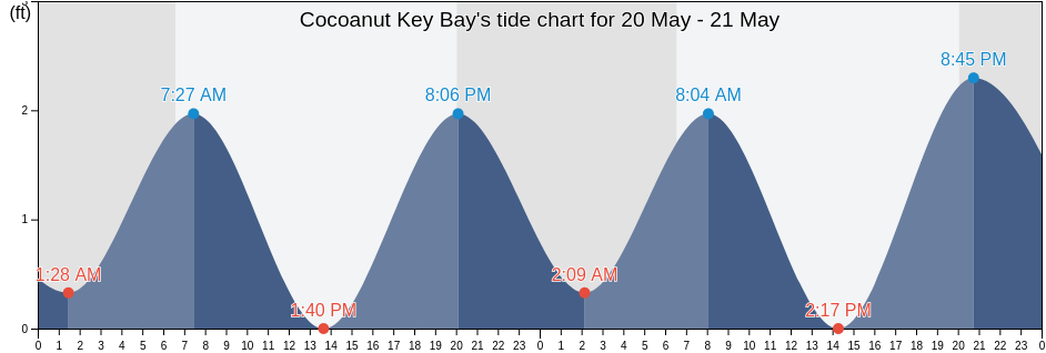 Cocoanut Key Bay, Miami-Dade County, Florida, United States tide chart