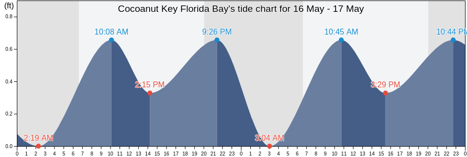 Cocoanut Key Florida Bay, Monroe County, Florida, United States tide chart