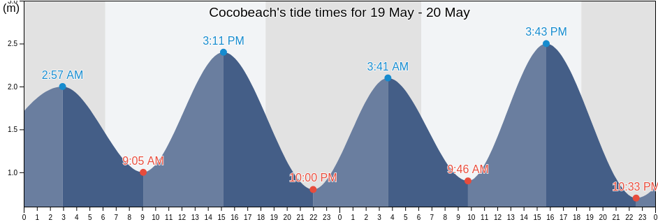 Cocobeach, Estuaire, Gabon tide chart