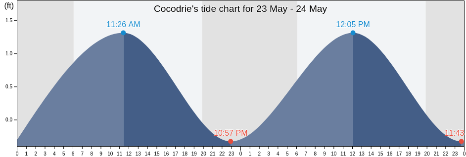 Cocodrie, Terrebonne Parish, Louisiana, United States tide chart