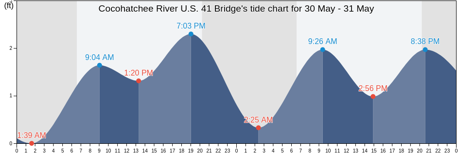 Cocohatchee River U.S. 41 Bridge, Collier County, Florida, United States tide chart