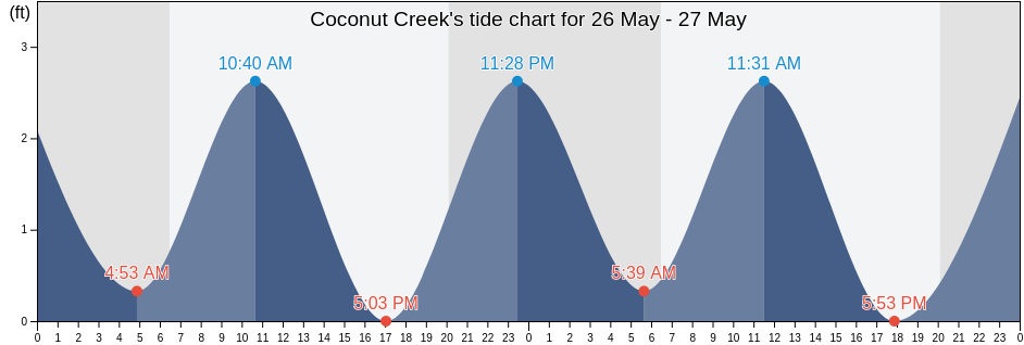 Coconut Creek, Broward County, Florida, United States tide chart
