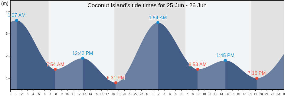 Coconut Island, Torres, Queensland, Australia tide chart