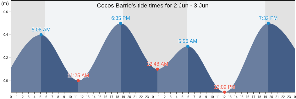Cocos Barrio, Quebradillas, Puerto Rico tide chart