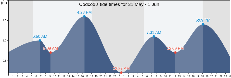 Codcod, Province of Negros Occidental, Western Visayas, Philippines tide chart