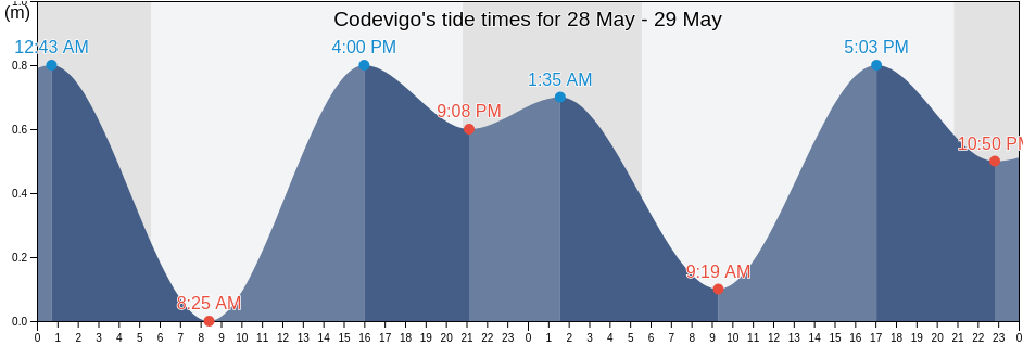 Codevigo, Provincia di Padova, Veneto, Italy tide chart
