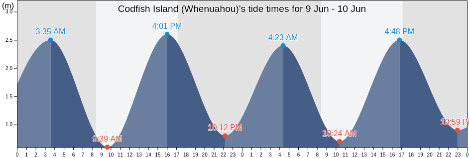 Codfish Island (Whenuahou), Southland, New Zealand tide chart
