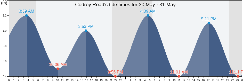 Codroy Road, Newfoundland and Labrador, Canada tide chart
