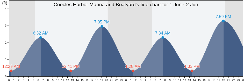 Coecles Harbor Marina and Boatyard, Suffolk County, New York, United States tide chart