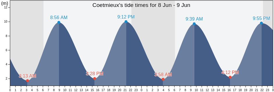 Coetmieux, Cotes-d'Armor, Brittany, France tide chart
