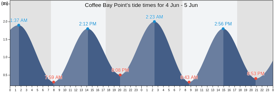 Coffee Bay Point, Eden District Municipality, Western Cape, South Africa tide chart