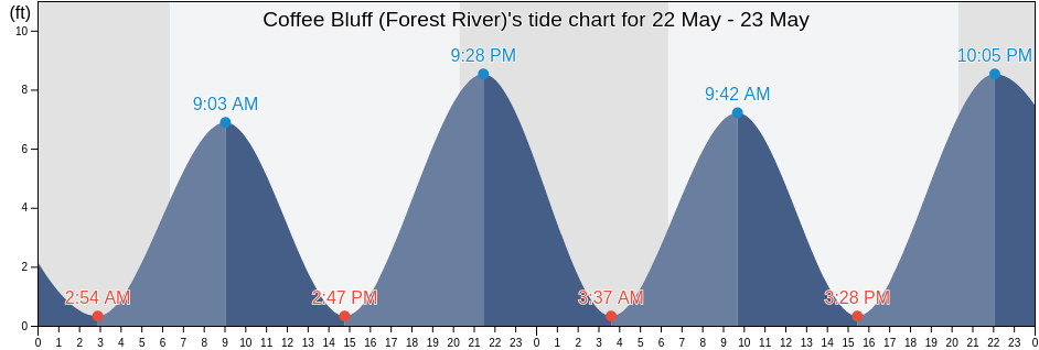 Coffee Bluff (Forest River), Chatham County, Georgia, United States tide chart