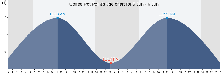 Coffee Pot Point, Bay County, Florida, United States tide chart