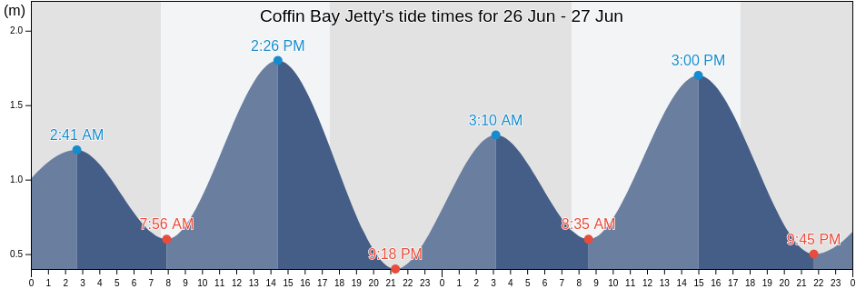 Coffin Bay Jetty, Lower Eyre Peninsula, South Australia, Australia tide chart