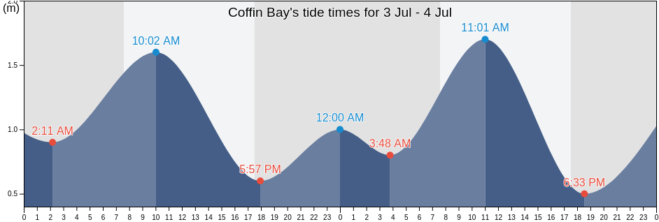 Coffin Bay's Tide Times, Tides for Fishing, High Tide and Low Tide