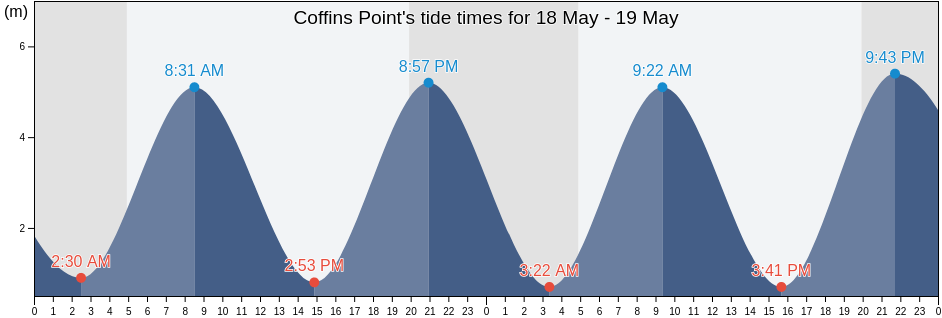 Coffins Point, Charlotte County, New Brunswick, Canada tide chart