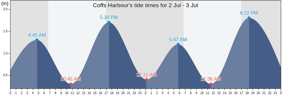 Coffs Harbour's Tide Times, Tides for Fishing, High Tide and Low Tide
