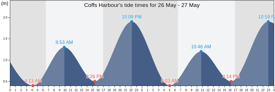 Coffs Harbour, New South Wales, Australia tide chart