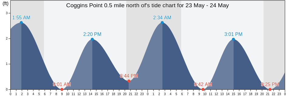Coggins Point 0.5 mile north of, City of Hopewell, Virginia, United States tide chart